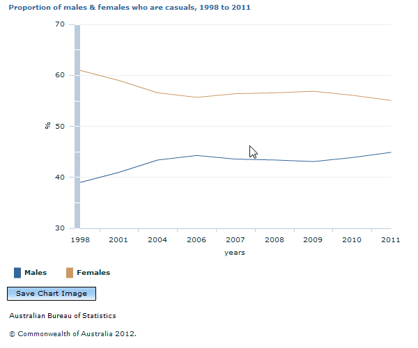 Graph Image for Proportion of males and females who are casuals, 1998 to 2011